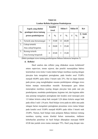 Tabel 4.6 
Lembar Refleksi Kegiatan Pembelajaran 
Kondisi 
Awal 
xxxv 
Siklus I Siklus II Ket 
No 
Aspek yang dinilai 
pendapat siswa tentang 
proses pembelajaran f % f % f % 
å Anak 
20 
1. Tertarik atau bersemangat 7 35,00 12 60,00 
2. Cukup tertatrik 
Atau cukup bergairan. 
4 20,00 5 25,00 
3. Kurang tertarik 
Atau kurang bergairah 
4 45,00 3 15,00 
(Bukti pendapat siswa tentang pembelajaran Bahasa Indonesia lampiran 5) 
d. Refleksi 
Hasil analisis dan refleksi yang dilakukan secara kolaboratif 
antara supervisor, teman sejawat, dan peneliti menunjukkan bahwa 
ketertarikan siswa kelas I (satu) dalam belajar membaca nyaring dengan 
pias-pias kata mengalami peningkatan, pada kondisi awal 35,00% 
menjadi 60,00% pada siklus I berarti naik 25%. Hal ini dapat diamati 
pada proses yang menghidupkan suasana pembelajaran sehingga siswa 
belum mampu memecahkan masalah. Kemampuan guru dalam 
menerapkan membaca nyaring dengan pias-pias kata pada saat pra 
pembelajaran, membuka pembelajaran, kegiatan inti, dan kegiatan akhir 
atau penutup mengalami peningkatan dari kondisi awal mencapai poin 
1,9 dalam kriteria cukup baik menjadi 3,24 dalam kriteria sangat baik 
pada siklus I naik 1,34 poin. Hasil belajar siswa pada tes akhir atau pada 
ulangan harian mengalami peningkatan prosentase siswa tuntas belajar 
pada kondisi awal 35,00% menjadi 60,00% pada siklus I berarti naik 
25,00%. Namun, hasil belajar mata pelajaran Bahasa Indonesi tentang 
membaca nyaring secara klasikal belum memuaskan, indikator 
keberhasilan penelitian ini hasil belajar diharapkan mencapai KKM 
65.00 dan jumlah siswa tuntas mencapai 75%. Hasil yang dicapai rata- 
 