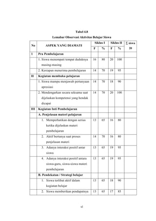 Tabel 4.8 
Lemabar Observasi Aktivitas Belajar Siswa 
xl 
Siklus I Siklus II 
No ASPEK YANG DIAMATI 
F % F % 
å siswa 
20 
1 Pra Pembelajaran 
1. Siswa menempati tempat duduknya 
masing-masing 
16 80 20 100 
2. Kesiapan menerima pembelajaran 14 70 19 95 
II Kegiatan membuka pelajaran 
1. Siswa mampu menjawab pertanyaan 
apresiasi 
14 70 18 90 
2. Mendengarkan secara seksama saat 
dijelaskan kompetensi yang hendak 
dicapai 
14 70 20 100 
III Kegiatan Inti Pembelajaran 
A. Penjelasan materi pelajaran 
1. Memperhatikan dengan serius 
ketika dijelaskan materi 
pembelajaran 
13 65 16 80 
2. Aktif bertanya saat proses 
penjelasan materi 
14 70 16 80 
3. Adanya interaksi positif antar 
siswa 
13 65 19 95 
4. Adanya interaksi positif antara 
siswa-guru, siswa-siswa materi 
pembelajaran 
13 65 19 95 
B. Pendekatan / Strategi belajar 
1. Siswa terlibat aktif dalam 
kegiatan belajar 
13 65 18 90 
2. Siswa memberikan pendapatnya 13 65 17 85 
 