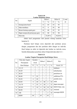 Tabel 4.10 
Lembar Kuisioner Siswa 
xliii 
Siklus I Siklus II 
No Aspek 
f % F % 
å anak 
20 
1. Senang kartu huruf 13 65 19 95 
2. Suka membaca 13 6 18 90 
3. Berani bertanya pada guru 16 80 19 95 
4. Dapat menjawab pertanyaan guru 16 80 18 90 
Rata-rata 72,50 % 92,50 % 
(Bukti hasil pengamatan oleh peneliti tentang keaktifan siswa 
lampiran 5) 
Penilaian hasil belajar siswa diperoleh dari penilaian proses 
dengan, pengamatan dan dari penilaian akhir dengan tes individu. 
Hasil belajar tes akhir ini diperoleh dari lenibar tes individu siswa. 
Setelah dilaksanakan penelitian siklus II diperoleh data tabel 4.11 : 
Tabel 4.11 
Lembar Tingkat Pencapaian Hasil Belajar Siswa. 
Kondisi 
Awal 
Siklus I Siklus II Ket 
No 
Nilai dari Aspek 
Pencapaian 
Hasil Belajar f I % f % f % Anak 2 0 
1 10-19 - - - - - - 
2 20-29 - - - - - - 
3 30-39 - - - - - - 
4 40-49 5 25 - - - - 
5 50-59 4 20 - - - - 
6 60-69 4 20 8 40 2 10 
7 70-79 5 25 6 30 3 15 
8 80-89 2 10 4 20 10 50 
9 90-99 - - 2 10 3 15 
10 100 - - - - 2 10 
KKM 64 - 65 - 65 - 
Indikator 
keberhasilan 
penelitian ini 
sedikitnya75% 
jumlah siswa 
telah 
dapat mencapai 
KKM Rata- rata 
minimal 
mencapai KKM 
 