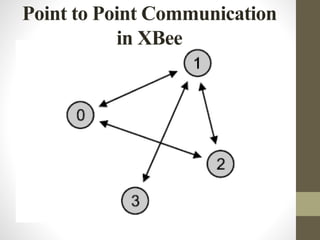 Point to Point Communication
in XBee
 