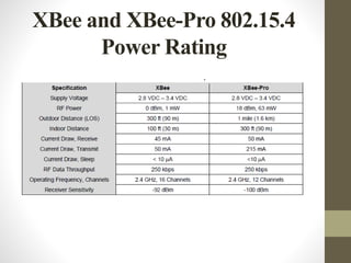 XBee and XBee-Pro 802.15.4
Power Rating
 