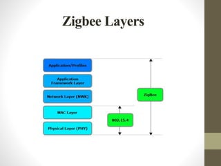 Zigbee Layers
 