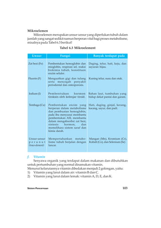 Sistem Pencernaan 103
Fluorin (F) Menguatkan gigi dan tulang
serta mencegah penyakit
periodental dan osteoporosis.
Kuning telur, susu dan otak.
Unsur Fungsi Banyak terdapat pada
Iodium (I) Pembentukan hormon
tiroksin oleh kelenjar tiroid.
Bahan laut, tumbuhan yang
hidup dekat pantai dan garam.
Tembaga (Cu) Pembentukan enzim yang
berperan dalam metabolisme
dan pembuatan hemoglobin,
pada ibu menyusui membantu
pembentukan ASI, membantu
dalam mengabsorbsi zat besi,
sintesis hormon, dan
memelihara sistem saraf dan
kimia darah.
Hati, daging, ginjal, kerang,
kacang, sayur, dan padi.
Unsur-unsur
p e r u n u t
(trace-element)
Mempertahankan metabo-
lisme tubuh berjalan dengan
lancar.
Mangan (Mn), Kromium (Cr),
Kobalt (Co), dan Selenium (Se)
Mikroelemen
Mikroelemenmerupakanunsur-unsuryangdiperlukantubuhdalam
jumlahyangsangatsedikitnamunberperanvitalbagiprosesmetabolisme,
misalnya pada Tabel 6.3 berikut!
Tabel 6.3 Mikroelement
Zat besi (Fe) Pembentukan hemoglobin dan
mioglobin, respirasi sel, reaksi
biokimia tubuh, konstituen
enzim seluler.
Daging, telur, hati, keju, dan
sayuran hijau.
f. Vitamin
Senyawa organik yang terdapat dalam makanan dan dibutuhkan
untuk pertumbuhan yang normal dinamakan vitamin.
Menurut kelarutannya vitamin dibedakan menjadi 2 golongan, yaitu:
1) Vitamin yang larut dalam air: vitamin B dan C.
2) Vitamin yang larut dalam lemak: vitaminA, D, E, dan K.
 