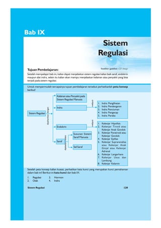 139Sistem Regulasi
1. Regulasi 3. Hormon
2. Otak 4. Indra
Bab IX
Tujuan Pembelajaran:
Setelah mempelajari bab ini, kalian dapat menjelaskan sistem regulasi kalian baik saraf, endokrin
maupun alat indra, selain itu kalian akan mampu menjelaskan kelainan atau penyakit yang bisa
terjadi pada sistem regulasi.
Sistem
Regulasi
Untuk mempermudah tercapainya tujuan pembelajaran tersebut perhatikanlah peta konsep
berikut!
Setelah peta konsep kalian kuasai, perhatikan kata kunci yang merupakan kunci pemahaman
dalam bab ini! Berikut ini kata kunci dari bab IX:
Sumber gambar: CD Image
1. Kelenjar Hipofisis
2. Kelenjar Tiroid atau
Kelenjar Anak Gondok
3. Kelenjar Paratiroid atau
Kelenjar Gondok
4. Kelenjar Epifise
5. Kelenjar Suprarenalisa
atau Kelenjar Anak
Ginjal atau Kelenjar
Adrenal
6. Kelenjar Langerhans
7. Kelenjar Usus dan
Lambung
8. Kelenjar Kelamin
Sistem Regulasi
KelainanatauPenyakitpada
Sistem Regulasi Manusia
Indra
Endokrin
1. Indra Penglihatan
2. Indra Pendengaran
3. Indra Penciuman
4. Indra Pengecap
5. Indra Peraba
Saraf
Susunan Sistem
Saraf Manusia
Sel Saraf
dipahamkandengan
meliputimeliputi
dijelaskanmelalui
 