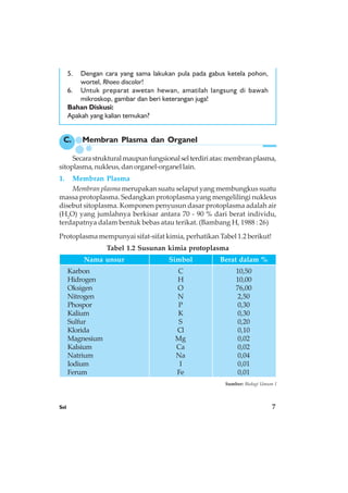 Sel 7
5. Dengan cara yang sama lakukan pula pada gabus ketela pohon,
wortel, Rhoeo discolor!
6. Untuk preparat awetan hewan, amatilah langsung di bawah
mikroskop, gambar dan beri keterangan juga!
Bahan Diskusi:
Apakah yang kalian temukan?
C. Membran Plasma dan Organel
Secarastrukturalmaupunfungsionalselterdiriatas:membranplasma,
sitoplasma, nukleus, dan organel-organel lain.
1. Membran Plasma
Membran plasma merupakan suatu selaput yang membungkus suatu
massa protoplasma. Sedangkan protoplasma yang mengelilingi nukleus
disebut sitoplasma. Komponen penyusun dasar protoplasma adalah air
(H2
O) yang jumlahnya berkisar antara 70 - 90 % dari berat individu,
terdapatnya dalam bentuk bebas atau terikat. (Bambang H, 1988 : 26)
Nama unsur Simbol Berat dalam %
C
H
O
N
P
K
S
Cl
Mg
Ca
Na
I
Fe
10,50
10,00
76,00
2,50
0,30
0,30
0,20
0,10
0,02
0,02
0,04
0,01
0,01
Karbon
Hidrogen
Oksigen
Nitrogen
Phospor
Kalium
Sulfur
Klorida
Magnesium
Kalsium
Natrium
Iodium
Ferum
Protoplasma mempunyai sifat-sifat kimia, perhatikan Tabel 1.2 berikut!
Tabel 1.2 Susunan kimia protoplasma
Sumber: Biologi Umum I
 