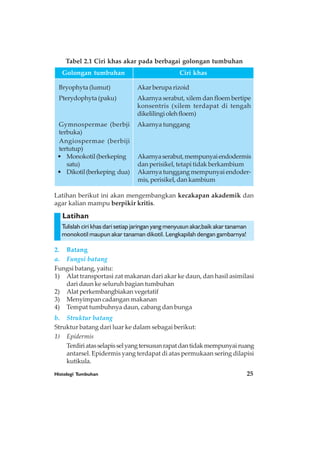 Histologi Tumbuhan 25
Tabel 2.1 Ciri khas akar pada berbagai golongan tumbuhan
2. Batang
a. Fungsi batang
Fungsi batang, yaitu:
1) Alat transportasi zat makanan dari akar ke daun, dan hasil asimilasi
dari daun ke seluruh bagian tumbuhan
2) Alat perkembangbiakan vegetatif
3) Menyimpan cadangan makanan
4) Tempat tumbuhnya daun, cabang dan bunga
b. Struktur batang
Struktur batang dari luar ke dalam sebagai berikut:
1) Epidermis
Terdiriatasselapisselyangtersusunrapatdantidakmempunyairuang
antarsel. Epidermis yang terdapat di atas permukaan sering dilapisi
kutikula.
Latihan
Tulislah ciri khas dari setiap jaringan yang menyusun akar,baik akar tanaman
monokotil maupun akar tanaman dikotil. Lengkapilah dengan gambarnya!
Latihan berikut ini akan mengembangkan kecakapan akademik dan
agar kalian mampu berpikir kritis.
Bryophyta (lumut)
Pterydophyta (paku)
Gymnospermae (berbji
terbuka)
Akar berupa rizoid
Akarnya serabut, xilem dan floem bertipe
konsentris (xilem terdapat di tengah
dikelilingiolehfloem)
Akarnya tunggang
Angiospermae (berbiji
tertutup)
• Monokotil(berkeping
satu)
• Dikotil(berkeping dua)
Akarnyaserabut,mempunyaiendodermis
dan perisikel, tetapi tidak berkambium
Akarnya tunggang mempunyai endoder-
mis, perisikel, dan kambium
Golongan tumbuhan Ciri khas
 