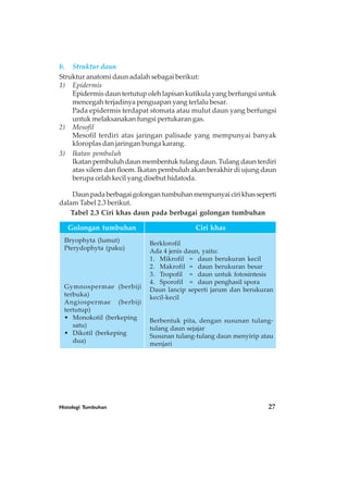 Histologi Tumbuhan 27
b. Struktur daun
Struktur anatomi daun adalah sebagai berikut:
1) Epidermis
Epidermis daun tertutup oleh lapisan kutikula yang berfungsi untuk
mencegah terjadinya penguapan yang terlalu besar.
Pada epidermis terdapat stomata atau mulut daun yang berfungsi
untuk melaksanakan fungsi pertukaran gas.
2) Mesofil
Mesofil terdiri atas jaringan palisade yang mempunyai banyak
kloroplas dan jaringan bunga karang.
3) Ikatan pembuluh
Ikatan pembuluh daun membentuk tulang daun. Tulang daun terdiri
atas xilem dan floem. Ikatan pembuluh akan berakhir di ujung daun
berupa celah kecil yang disebut hidatoda.
Daunpadaberbagaigolongantumbuhanmempunyaicirikhasseperti
dalam Tabel 2.3 berikut.
Tabel 2.3 Ciri khas daun pada berbagai golongan tumbuhan
Golongan tumbuhan Ciri khas
Bryophyta (lumut)
Pterydophyta (paku)
Gymnospermae (berbiji
terbuka)
Angiospermae (berbiji
tertutup)
• Monokotil (berkeping
satu)
• Dikotil (berkeping
dua)
Berklorofil
Ada 4 jenis daun, yaitu:
1. Mikrofil = daun berukuran kecil
2. Makrofil = daun berukuran besar
3. Tropofil = daun untuk fotosintesis
4. Sporofil = daun penghasil spora
Daun lancip seperti jarum dan berukuran
kecil-kecil
Berbentuk pita, dengan susunan tulang-
tulang daun sejajar
Susunan tulang-tulang daun menyirip atau
menjari
 