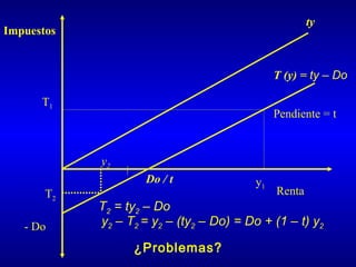 ty
Impuestos


                                               T (y) = ty – Do

      T1
                                               Pendiente = t



            y2
                     Do / t               y1
       T2                                      Renta
            T2 = ty2 – Do
   - Do     y2 – T2 = y2 – (ty2 – Do) = Do + (1 – t) y2

                  ¿Problemas?
 