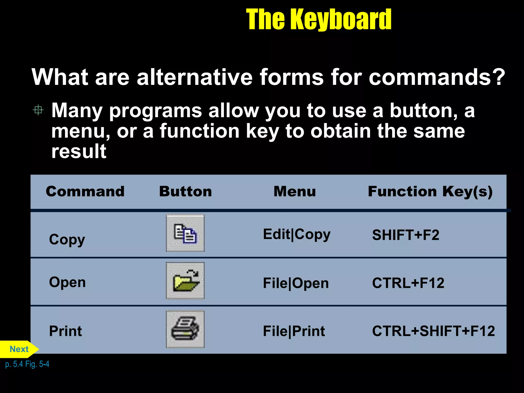 The Keyboard What are alternative forms for commands? Many programs allow you to use a button, a menu, or a function key to obtain the same result Command Button Menu Function Key(s) p. 5.4 Fig. 5-4 Copy Edit|Copy SHIFT+F2 Open File|Open CTRL+F12 Print File|Print CTRL+SHIFT+F12 Next 