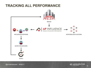 #ASE17@accelerationpar
TRACKING ALL PERFORMANCE
27
 