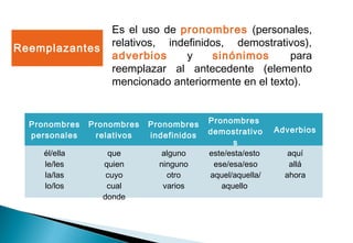 Reemplazantes
Es el uso de pronombres (personales,
relativos, indefinidos, demostrativos),
adverbios y sinónimos para
reemplazar al antecedente (elemento
mencionado anteriormente en el texto).
Pronombres
personales
Pronombres
relativos
Pronombres
indefinidos
Pronombres
demostrativo
s
Adverbios
él/ella
le/les
la/las
lo/los
que
quien
cuyo
cual
donde
alguno
ninguno
otro
varios
este/esta/esto
ese/esa/eso
aquel/aquella/
aquello
aquí
allá
ahora
 