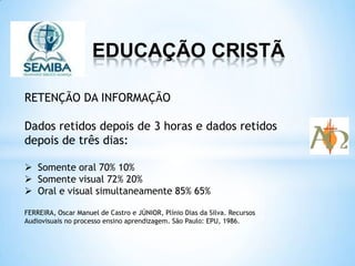 EDUCAÇÃO CRISTÃ
RETENÇÃO DA INFORMAÇÃO
Dados retidos depois de 3 horas e dados retidos
depois de três dias:
 Somente oral 70% 10%
 Somente visual 72% 20%
 Oral e visual simultaneamente 85% 65%
FERREIRA, Oscar Manuel de Castro e JÚNIOR, Plínio Dias da Silva. Recursos
Audiovisuais no processo ensino aprendizagem. São Paulo: EPU, 1986.
 