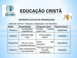 EDUCAÇÃO CRISTÃ
Estilo Necessidade Pergunta-chave Palavra-chave
Interativo
Compartilhar
experiências
Porque preciso
saber isto?
Significado
Analítico
Aprender algo
novo
O que preciso
saber?
Conteúdo
Pragmático Ver se o novo
conceito funciona
Como isto
funciona?
Experiência
Dinâmico
Usar criativamente
o que aprendeu
No que é que isto
se pode
transformar?
Aplicação
DIFERENTES ESTILOS DE APRENDIZAGEM
(Marlene LeFever; Tradução e Adaptação: Ana Ramalho)
 