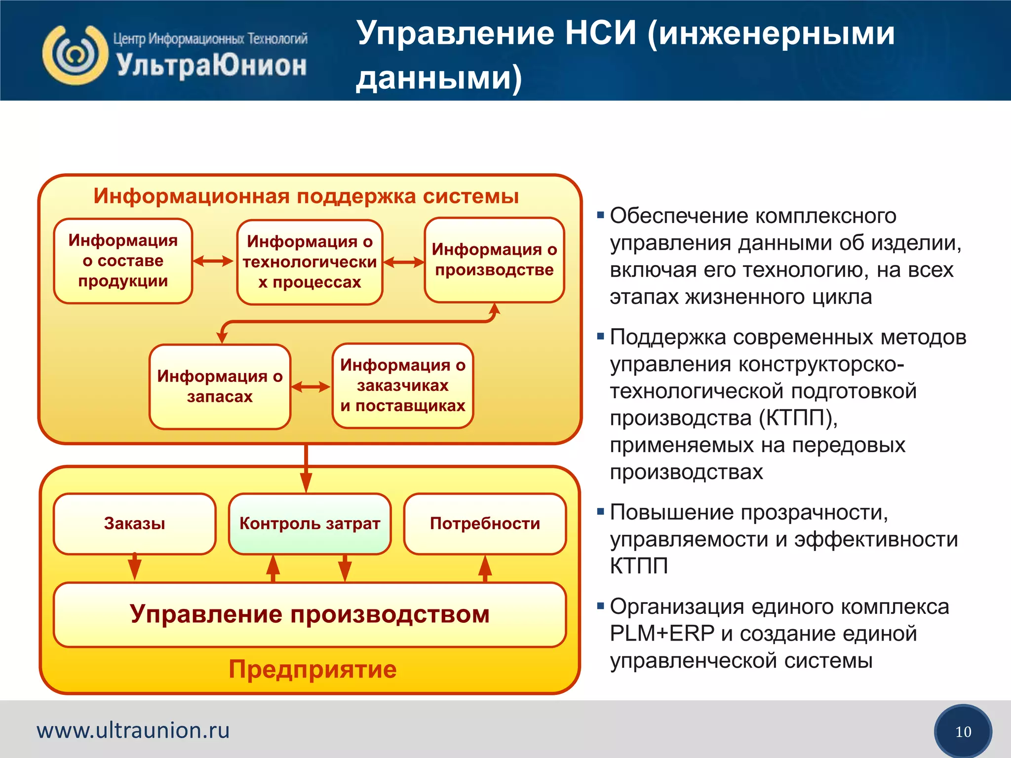 10www.ultraunion.ru
Управление НСИ (инженерными
данными)
 Обеспечение комплексного
управления данными об изделии,
включая его технологию, на всех
этапах жизненного цикла
 Поддержка современных методов
управления конструкторско-
технологической подготовкой
производства (КТПП),
применяемых на передовых
производствах
 Повышение прозрачности,
управляемости и эффективности
КТПП
 Организация единого комплекса
PLM+ERP и создание единой
управленческой системы
Контроль затрат
Управление производством
Предприятие
ПотребностиЗаказы
Информационная поддержка системы
Информация
о составе
продукции
Информация о
производстве
Информация о
технологически
х процессах
Информация о
запасах
Информация о
заказчиках
и поставщиках
 