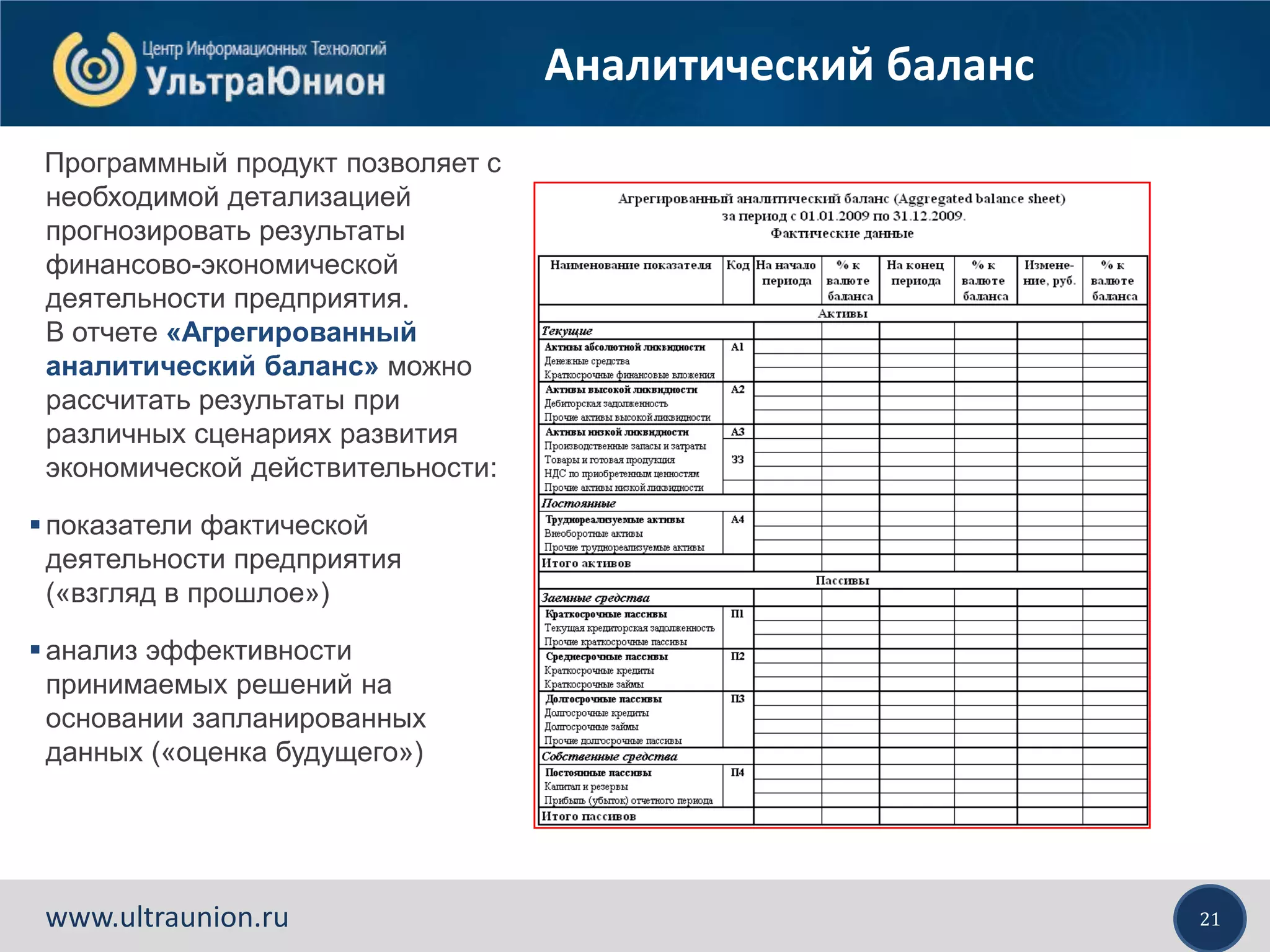 21www.ultraunion.ru
Аналитический баланс
Программный продукт позволяет с
необходимой детализацией
прогнозировать результаты
финансово-экономической
деятельности предприятия.
В отчете «Агрегированный
аналитический баланс» можно
рассчитать результаты при
различных сценариях развития
экономической действительности:
показатели фактической
деятельности предприятия
(«взгляд в прошлое»)
анализ эффективности
принимаемых решений на
основании запланированных
данных («оценка будущего»)
 