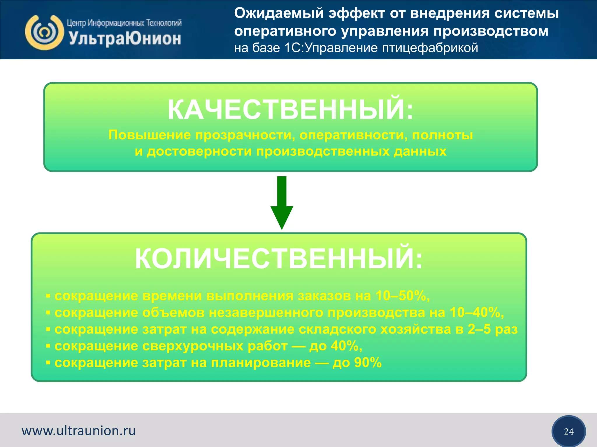 24www.ultraunion.ru
Ожидаемый эффект от внедрения системы
оперативного управления производством
на базе 1С:Управление птицефабрикой
КАЧЕСТВЕННЫЙ:
Повышение прозрачности, оперативности, полноты
и достоверности производственных данных
КОЛИЧЕСТВЕННЫЙ:
▪ сокращение времени выполнения заказов на 10–50%,
▪ сокращение объемов незавершенного производства на 10–40%,
▪ сокращение затрат на содержание складского хозяйства в 2–5 раз
▪ сокращение сверхурочных работ — до 40%,
▪ сокращение затрат на планирование — до 90%
 