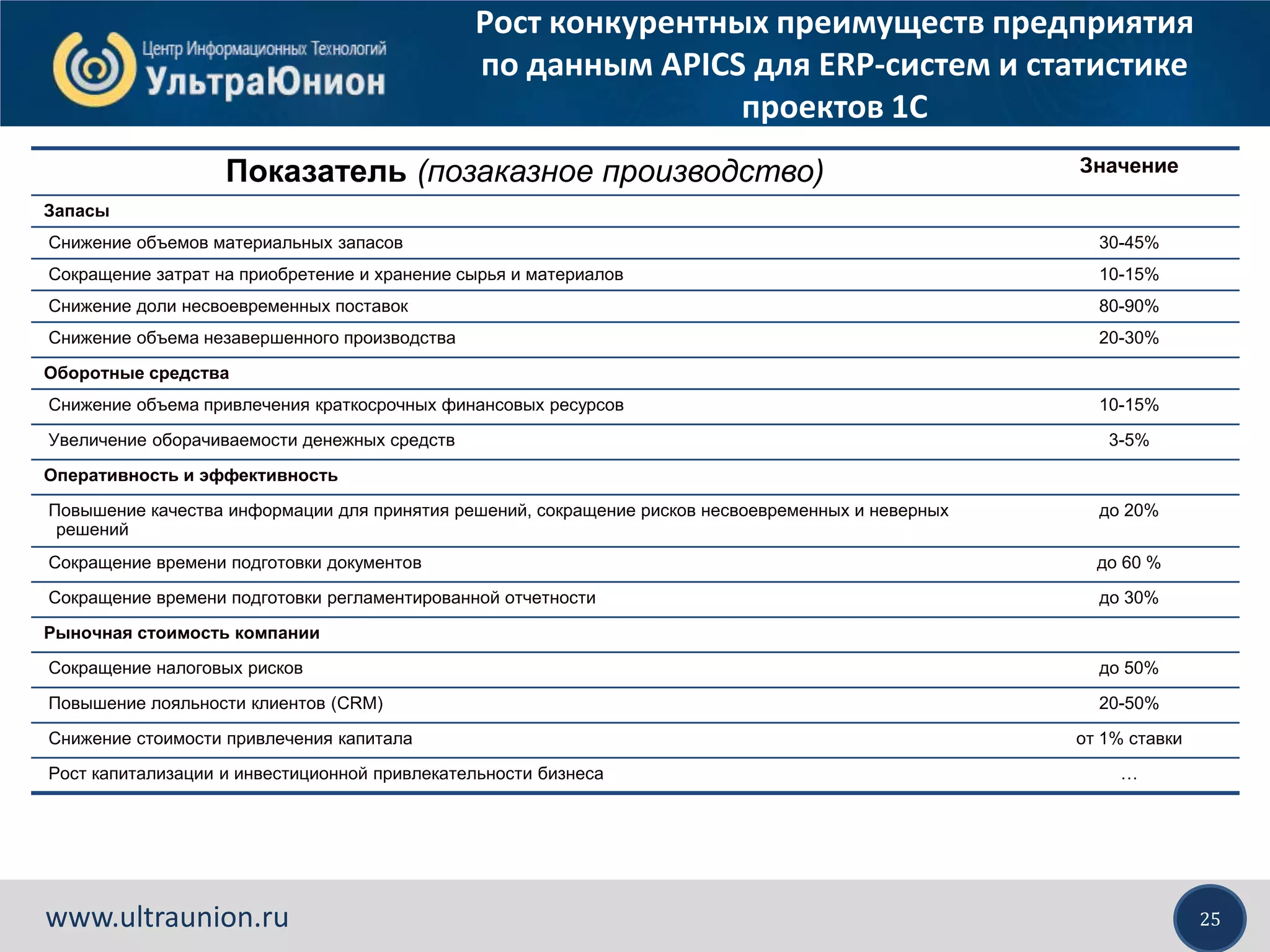 25www.ultraunion.ru
Рост конкурентных преимуществ предприятия
по данным APICS для ERP-систем и статистике
проектов 1С
Показатель (позаказное производство) Значение
Запасы
Снижение объемов материальных запасов 30-45%
Сокращение затрат на приобретение и хранение сырья и материалов 10-15%
Снижение доли несвоевременных поставок 80-90%
Снижение объема незавершенного производства 20-30%
Оборотные средства
Cнижение объема привлечения краткосрочных финансовых ресурсов 10-15%
Увеличение оборачиваемости денежных средств 3-5%
Оперативность и эффективность
Повышение качества информации для принятия решений, сокращение рисков несвоевременных и неверных
решений
до 20%
Сокращение времени подготовки документов до 60 %
Сокращение времени подготовки регламентированной отчетности до 30%
Рыночная стоимость компании
Сокращение налоговых рисков до 50%
Повышение лояльности клиентов (CRM) 20-50%
Снижение стоимости привлечения капитала от 1% ставки
Рост капитализации и инвестиционной привлекательности бизнеса …
 