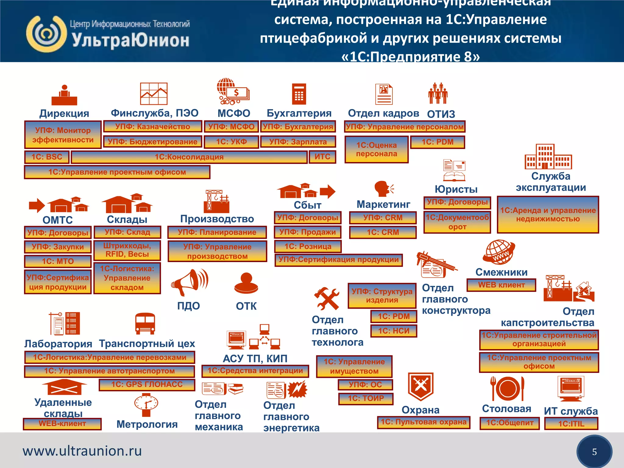 5www.ultraunion.ru
Единая информационно-управленческая
система, построенная на 1С:Управление
птицефабрикой и других решениях системы
«1С:Предприятие 8»
ИТ служба
Юристы
Отдел
капстроительства
1С:ITIL
1С:Управление проектным офисом
УПФ: Договоры
WWW
Дирекция Финслужба, ПЭО
Сбыт
ОМТС
Маркетинг
Бухгалтерия Отдел кадров ОТИЗ
Смежники
Метрология
Служба
эксплуатации
УПФ: Монитор
эффективности УПФ: Бюджетирование
УПФ: Бухгалтерия УПФ: Управление персоналом
УПФ: Зарплата
УПФ: Казначейство
УПФ: Договоры
1С: PDM1С:Оценка
персонала
УПФ: CRM
1C: CRMУПФ: Продажи
WEB клиент
1С:Аренда и управление
недвижимостью
УПФ: Структура
изделия
1С: Управление автотранспортом
Производство
ПДО
WEB-клиент
Отдел
главного
конструктора
Отдел
главного
технолога
Отдел
главного
механика
Склады
Транспортный цех
Удаленные
склады
Отдел
главного
энергетика
1С: ТОИР
УПФ: ОС
1С:Общепит
Столовая
1С:Средства интеграции
АСУ ТП, КИП
Лаборатория
ОТК
1С: PDM
1С: BSC
УПФ: Планирование
УПФ: Управление
производством
1С: МТО
УПФ: Закупки
УПФ: Склад
Штрихкоды,
RFID, Весы
1С-Логистика:
Управление
складом
УПФ:Сертифика
ция продукции
УПФ: Договоры
УПФ:Сертификация продукции
1С-Логистика:Управление перевозками
1С: НСИ
1С:Управление строительной
организацией
1С:Управление проектным
офисом
МСФО
1С:Консолидация
УПФ: МСФО
1С: Управление
имуществом
1С: Розница
Охрана
1С: Пультовая охрана
1С: УКФ
1С: GPS ГЛОНАСС
1С:Документооб
орот
ИТС
 