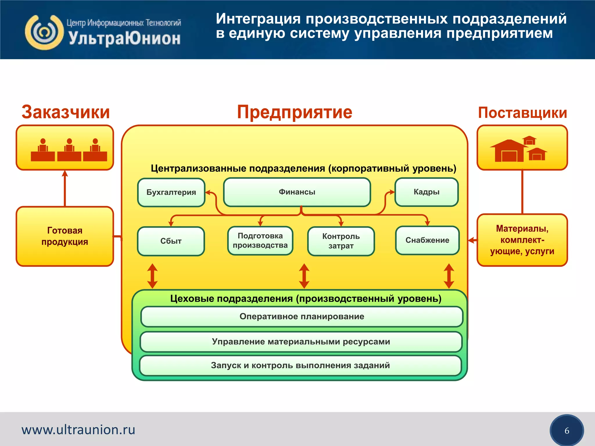 6www.ultraunion.ru
ПредприятиеЗаказчики
Материалы,
комплект-
ующие, услуги
Готовая
продукция
Поставщики
Интеграция производственных подразделений
в единую систему управления предприятием
Централизованные подразделения (корпоративный уровень)
Цеховые подразделения (производственный уровень)
ФинансыБухгалтерия
Сбыт
Подготовка
производства
Контроль
затрат
Снабжение
Кадры
Оперативное планирование
Управление материальными ресурсами
Запуск и контроль выполнения заданий
 