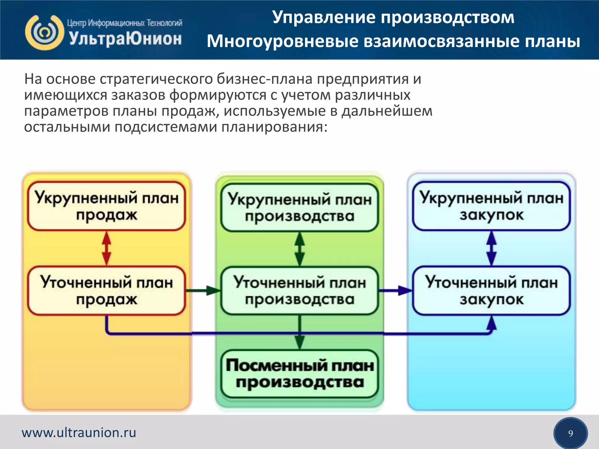 9www.ultraunion.ru
Управление производством
Многоуровневые взаимосвязанные планы
На основе стратегического бизнес-плана предприятия и
имеющихся заказов формируются с учетом различных
параметров планы продаж, используемые в дальнейшем
остальными подсистемами планирования:
 