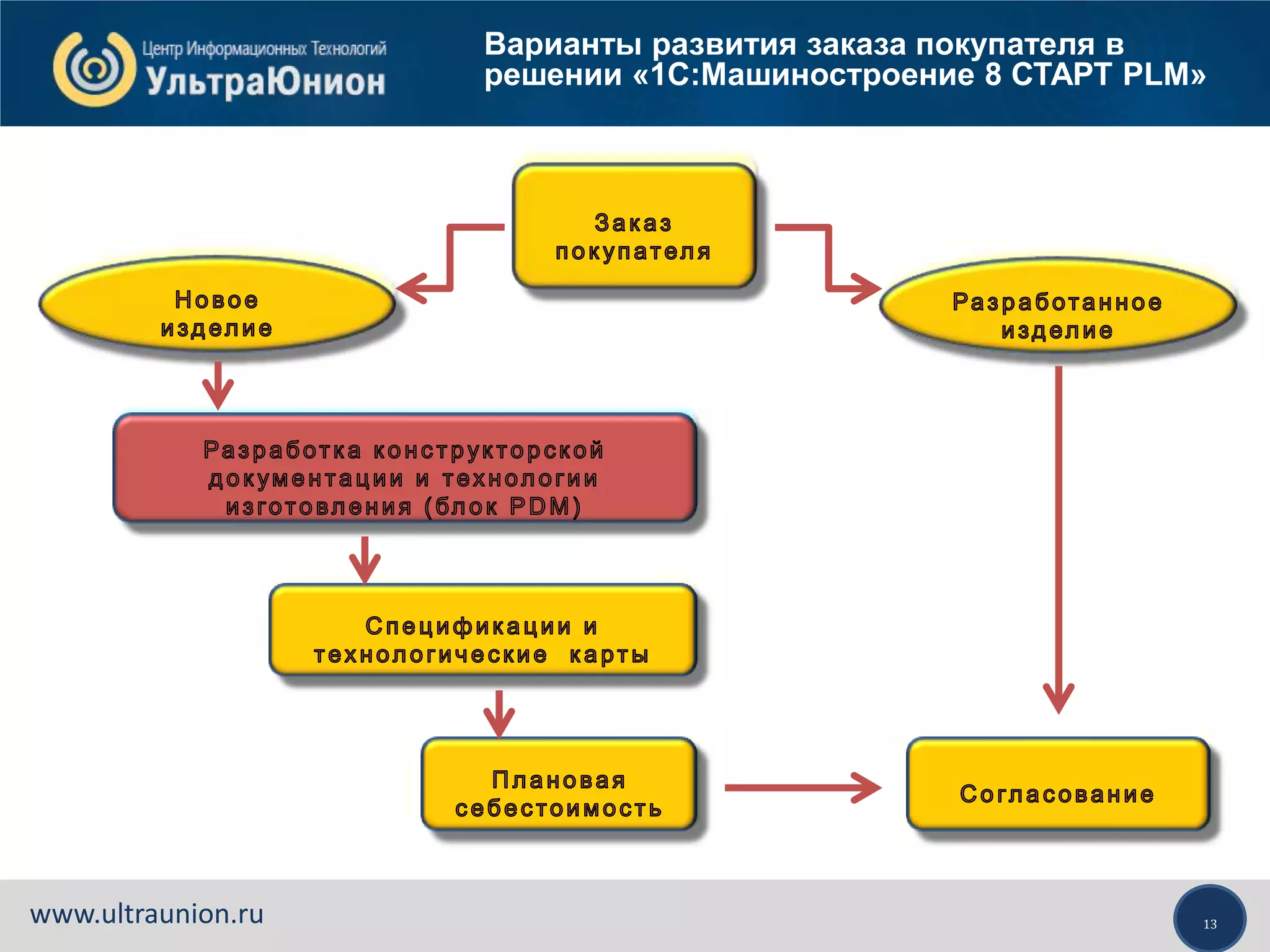 13www.ultraunion.ru
Варианты развития заказа покупателя в
решении «1С:Машиностроение 8 СТАРТ PLM»
 