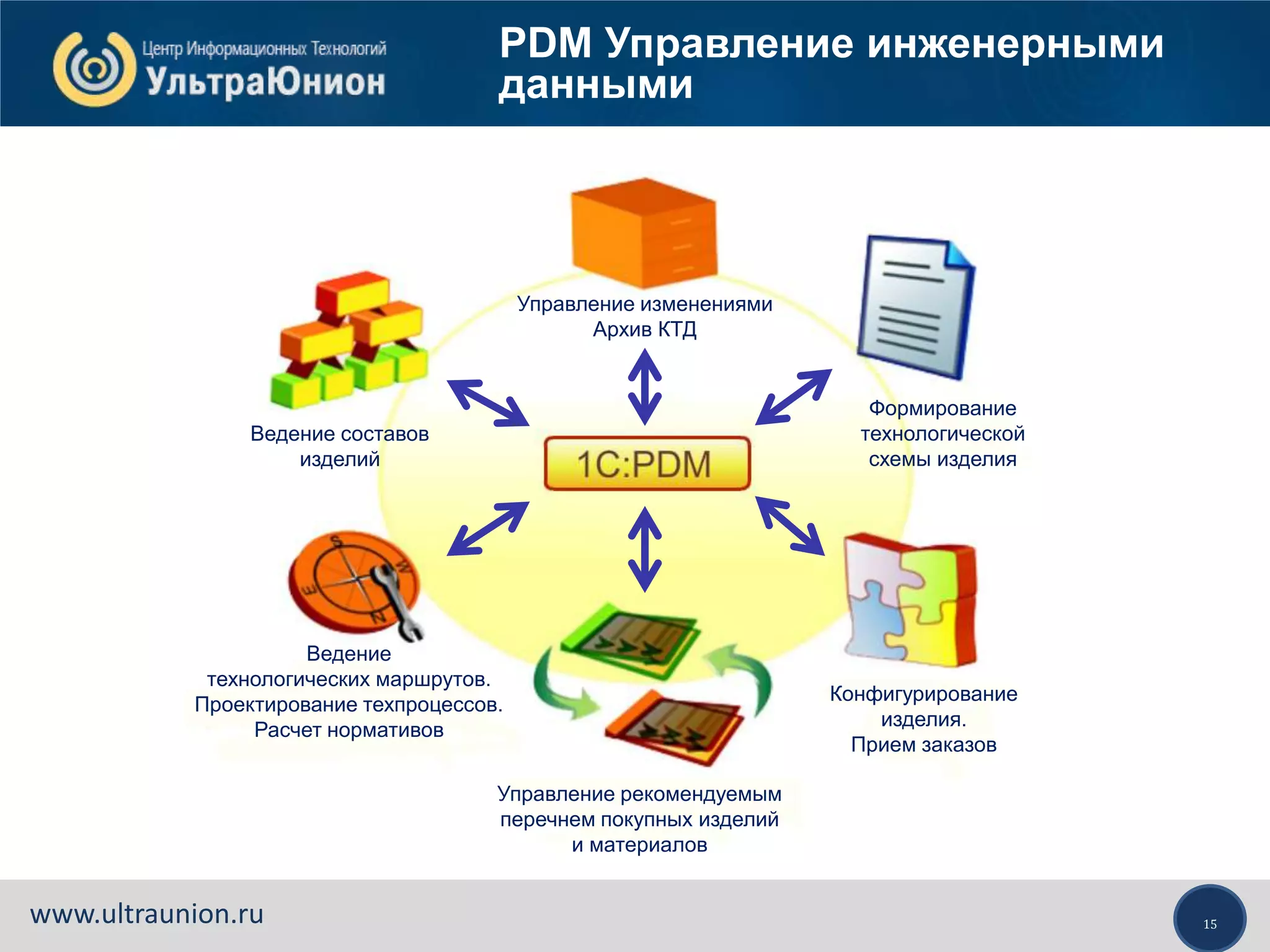 15www.ultraunion.ru
Управление изменениями
Архив КТД
Ведение составов
изделий
Формирование
технологической
схемы изделия
Конфигурирование
изделия.
Прием заказов
Управление рекомендуемым
перечнем покупных изделий
и материалов
Ведение
технологических маршрутов.
Проектирование техпроцессов.
Расчет нормативов
PDM Управление инженерными
данными
 