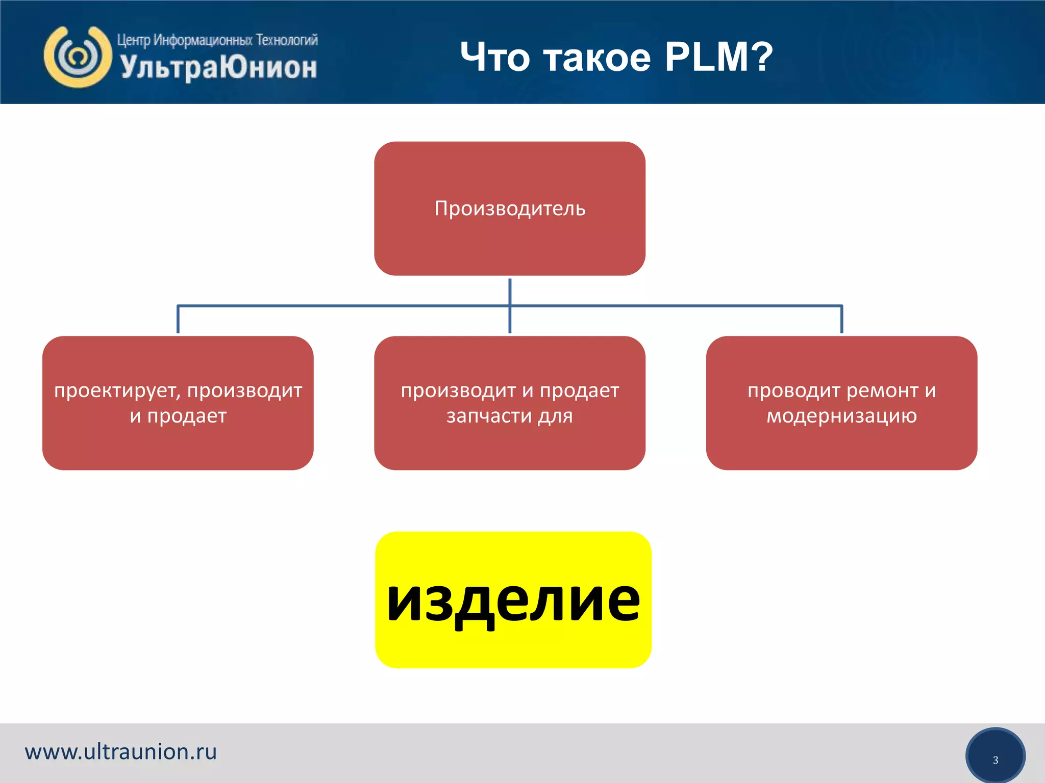 3www.ultraunion.ru
Производитель
проектирует, производит
и продает
производит и продает
запчасти для
проводит ремонт и
модернизацию
изделие
Что такое PLM?
 