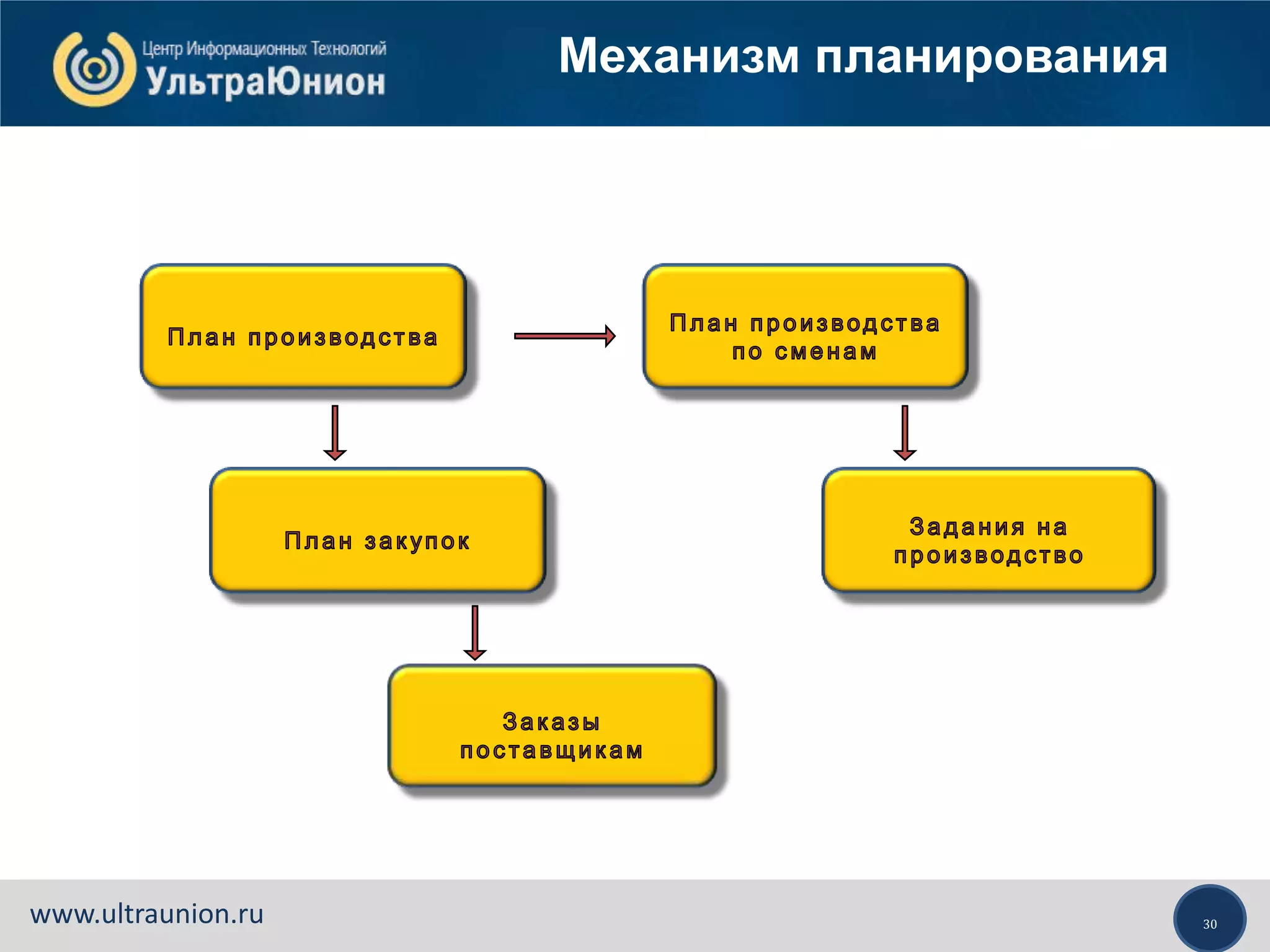 30www.ultraunion.ru
Механизм планирования
 