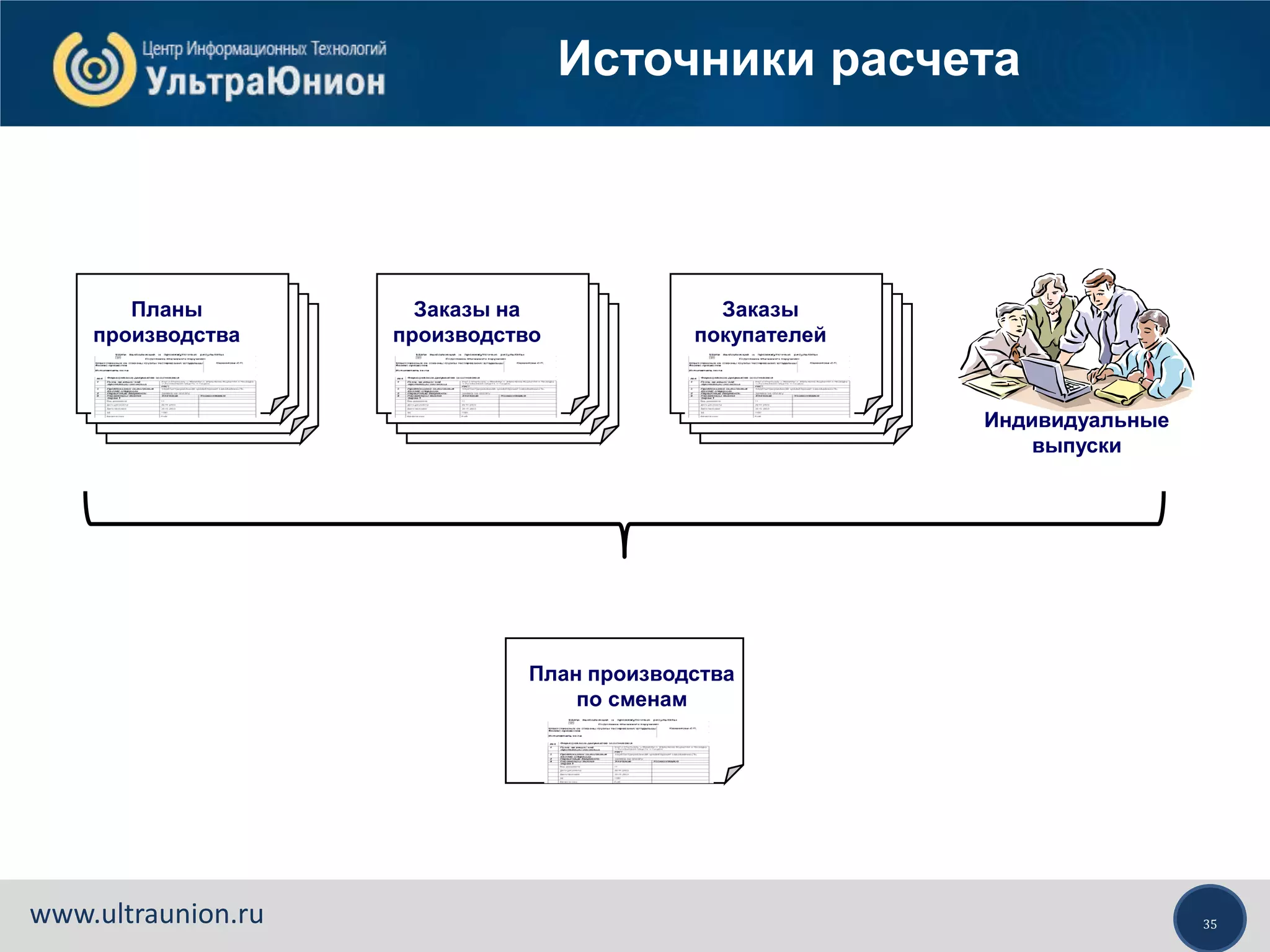 35www.ultraunion.ru
Планы
производства
Заказы
покупателей
Заказы на
производство
Индивидуальные
выпуски
План производства
по сменам
Источники расчета
 