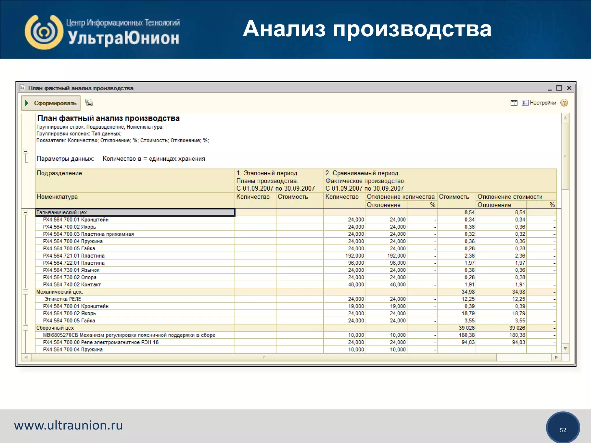52www.ultraunion.ru
Анализ производства
 