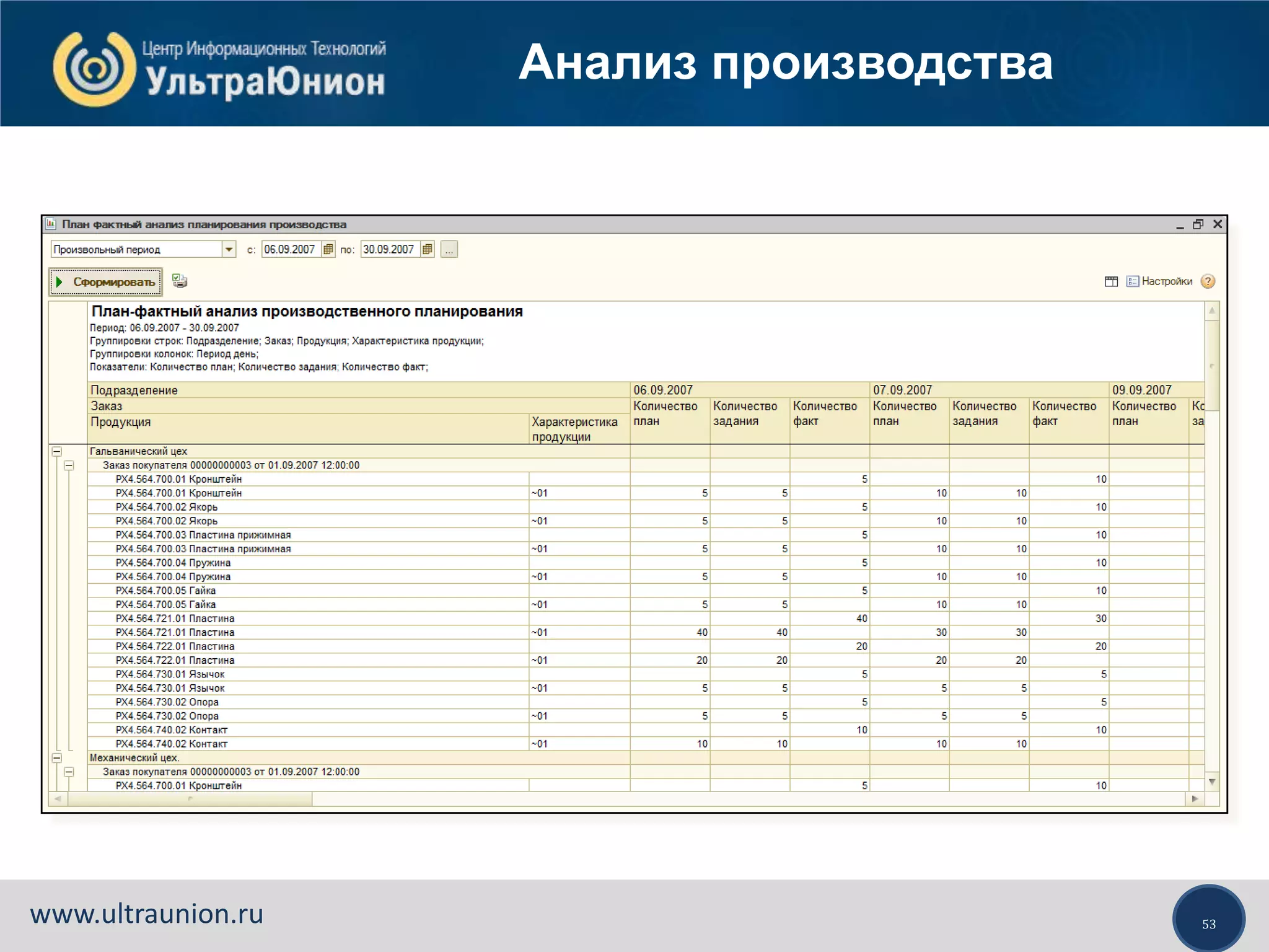 53www.ultraunion.ru
Анализ производства
 