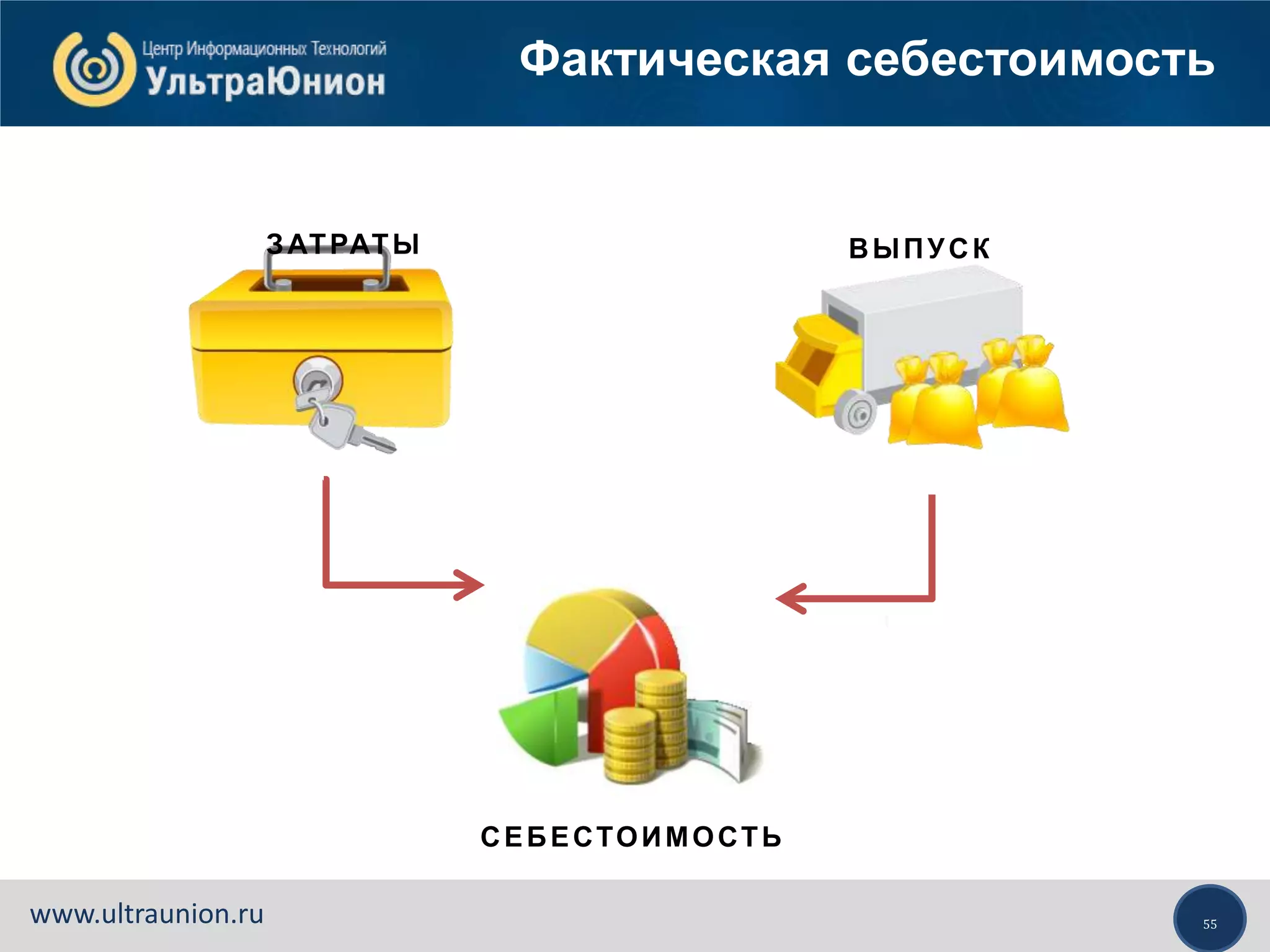 55www.ultraunion.ru
ЗАТРАТЫ ВЫПУСК
СЕБЕСТОИМОСТЬ
Фактическая себестоимость
 