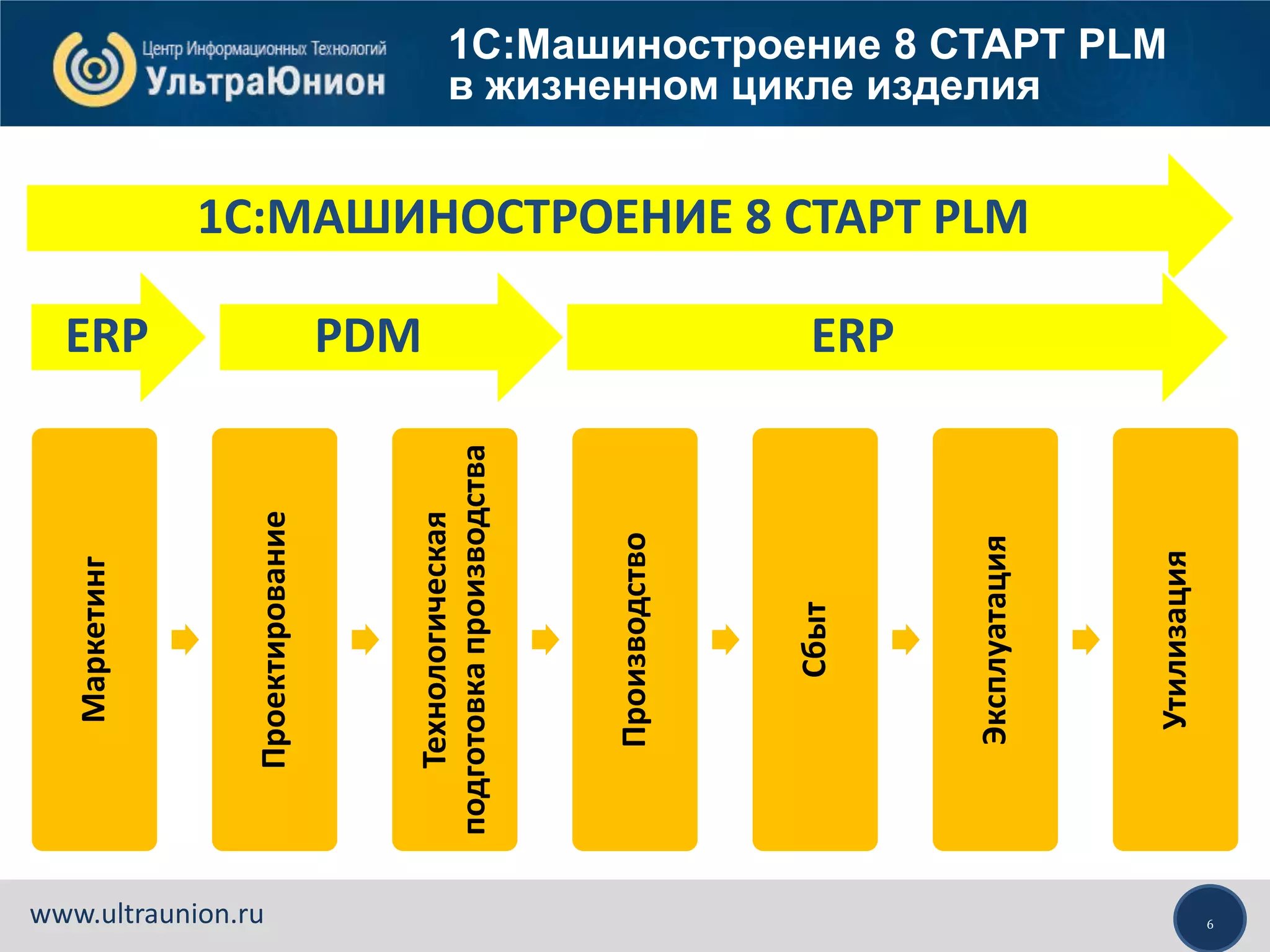 6www.ultraunion.ru
1С:МАШИНОСТРОЕНИЕ 8 СТАРТ PLM
Маркетинг
Проектирование
Технологическая
подготовкапроизводства
Производство
Сбыт
Эксплуатация
Утилизация
ERP PDM ERP
1С:Машиностроение 8 СТАРТ PLM
в жизненном цикле изделия
 