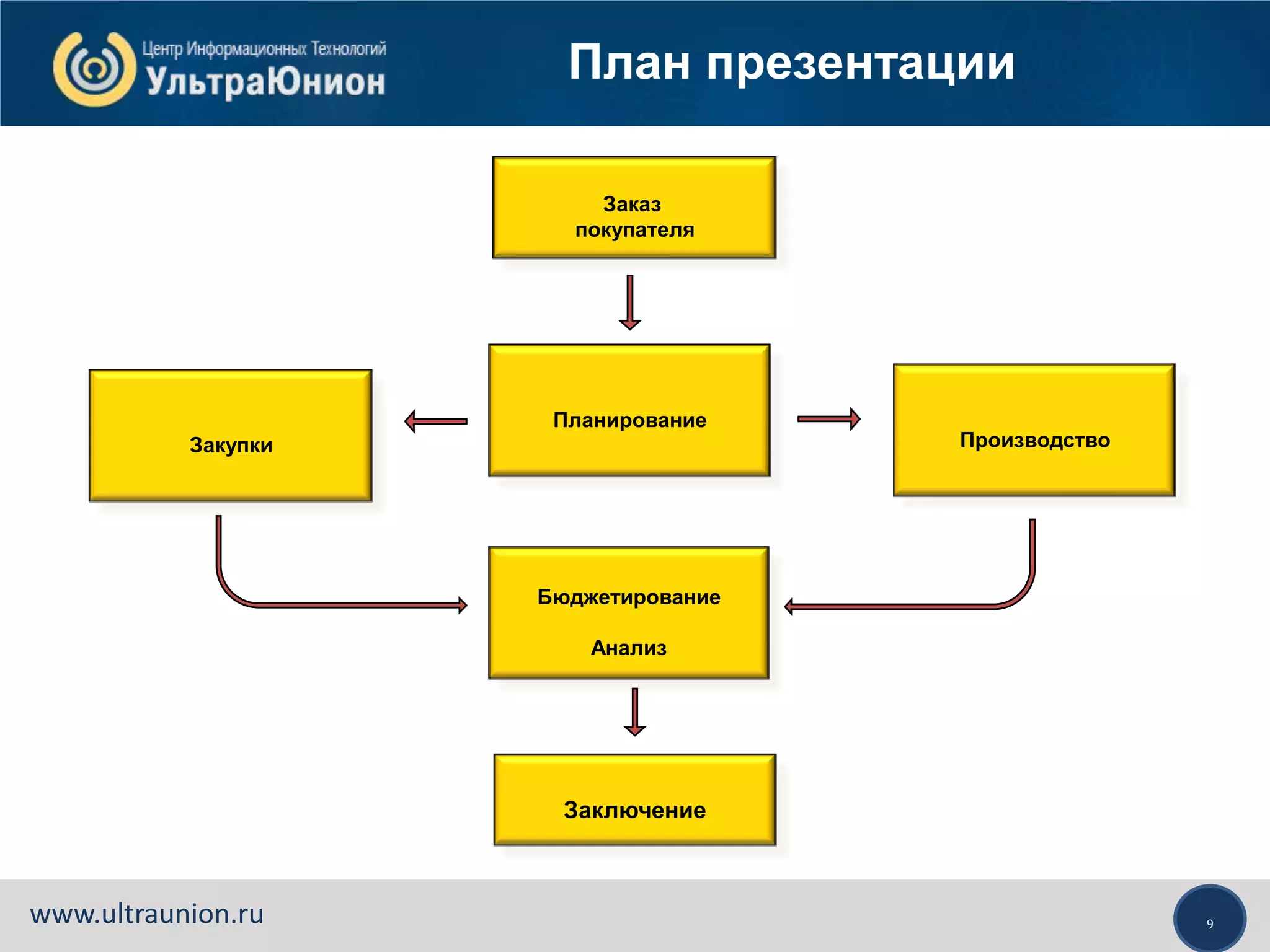 9www.ultraunion.ru
Заказ
покупателя
Производство
Бюджетирование
Анализ
Заключение
Планирование
Закупки
План презентации
 