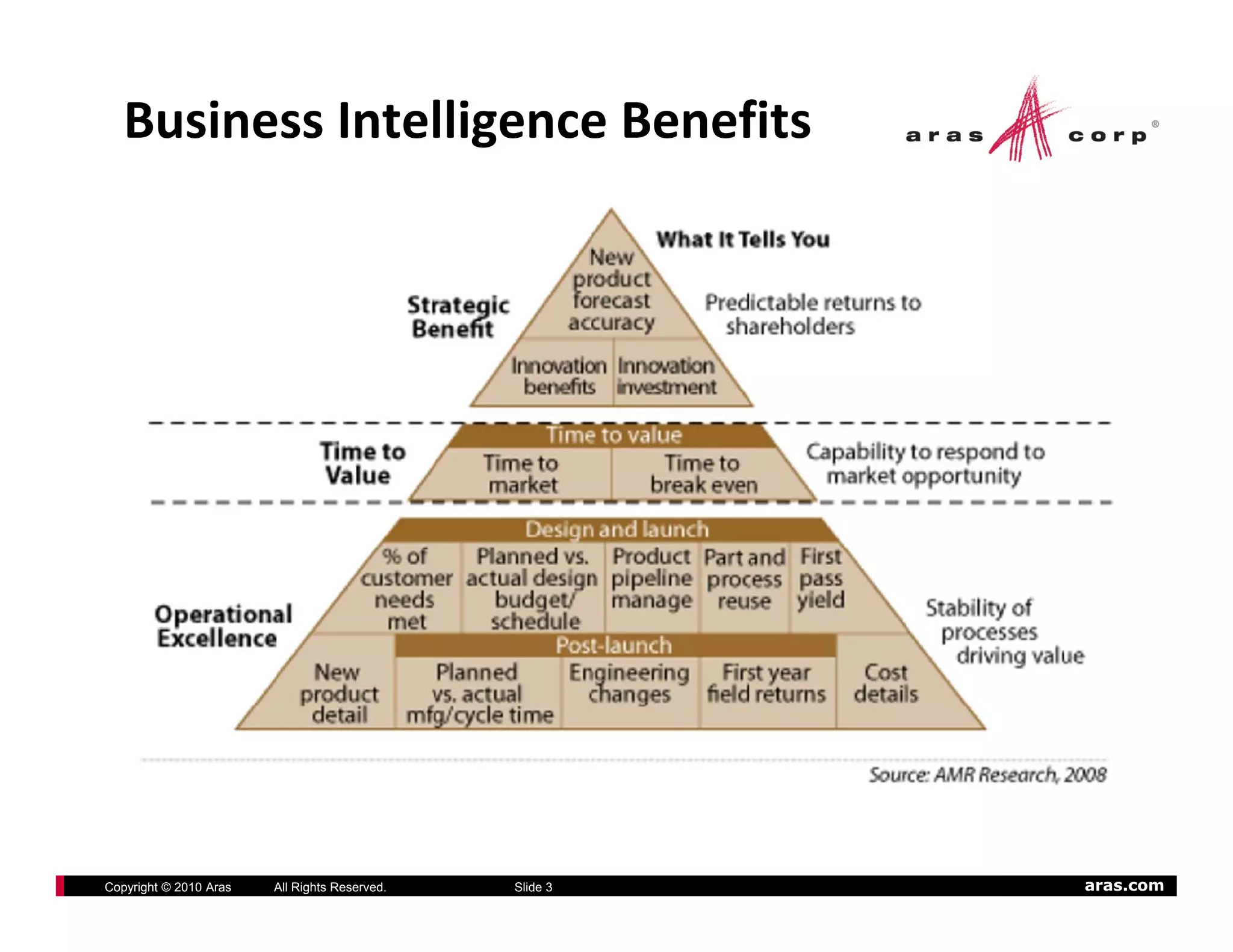 Business Intelligence Benefits




Copyright © 2010 Aras   All Rights Reserved.   Slide 3   aras.com
 