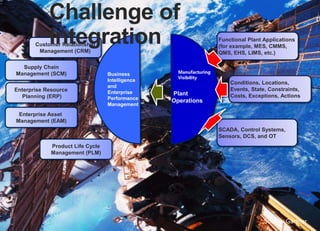 Challenge of
Integration

Customer Relationship
Management (CRM)
Supply Chain
Management (SCM)
Enterprise Resource
Planning (ERP)

Business
Intelligence
and
Enterprise
Performance
Management

Functional Plant Applications
(for example, MES, CMMS,
QMS, EHS, LIMS, etc.)

Manufacturing
Visibility

Plant
Operations

Conditions, Locations,
Events, State, Constraints,
Costs, Exceptions, Actions

Enterprise Asset
Management (EAM)
SCADA, Control Systems,
Sensors, DCS, and OT

Product Life Cycle
Management (PLM)

Source: Gartner

 