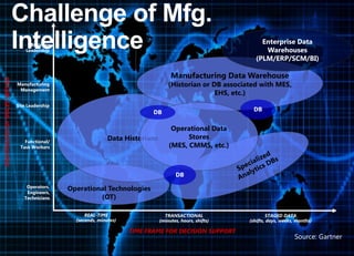Challenge of Mfg.
Intelligence
CONTINUUM OF ROLES SERVED

Business
Leadership

Enterprise Data
Warehouses
(PLM/ERP/SCM/BI)

Manufacturing Data Warehouse

(Historian or DB associated with MES,
EHS, etc.)

Manufacturing
Management
Site Leadership

Functional/
Task Workers

DB

DB

Data Historians

Operational Data
Stores
(MES, CMMS, etc.)

DB
Operators,
Engineers,
Technicians

Operational Technologies
(OT)
REAL-TIME
(seconds, minutes)

TRANSACTIONAL
(minutes, hours, shifts)

TIME FRAME FOR DECISION SUPPORT

STAGED DATA
(shifts, days, weeks, months)

Source: Gartner

 