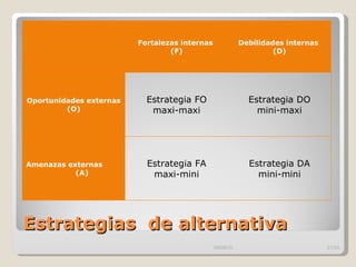 Estrategias  de alternativa 09/09/10 /33 Fortalezas internas  (F) Debilidades internas  (D) Oportunidades externas (O) Estrategia FO maxi-maxi Estrategia DO mini-maxi Amenazas externas  (A) Estrategia FA maxi-mini Estrategia DA mini-mini 