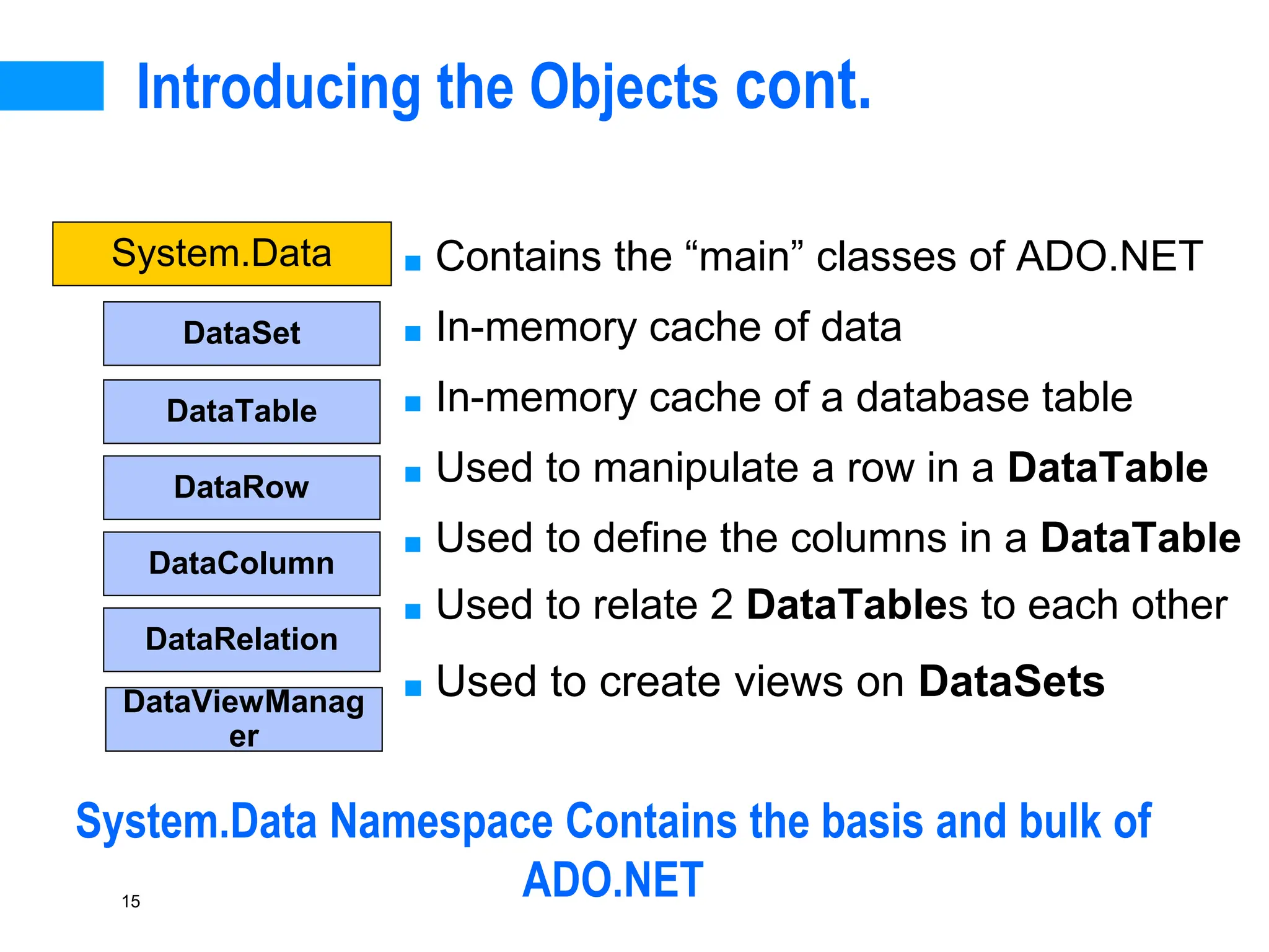 15
Introducing the Objects cont.
■ Contains the “main” classes of ADO.NET
■ In-memory cache of data
■ In-memory cache of a database table
■ Used to manipulate a row in a DataTable
■ Used to define the columns in a DataTable
■ Used to relate 2 DataTables to each other
■ Used to create views on DataSets
System.Data
DataTable
DataRow
DataRelation
DataColumn
DataViewManag
er
DataSet
System.Data Namespace Contains the basis and bulk of
ADO.NET
 