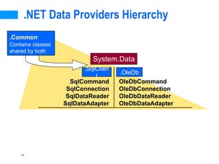 11
.NET Data Providers Hierarchy
System.Data
.OleDb
.SqlClien
t
OleDbCommand
OleDbConnection
OleDbDataReader
OleDbDataAdapter
SqlCommand
SqlConnection
SqlDataReader
SqlDataAdapter
.Common
Contains classes
shared by both
 