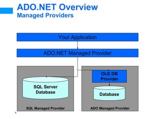 6
SQL Managed Provider
SQL Server
Database
ADO.NET Overview
Managed Providers
ADO.NET Managed Provider
ADO Managed Provider
OLE DB
Provider
Database
Your Application
 