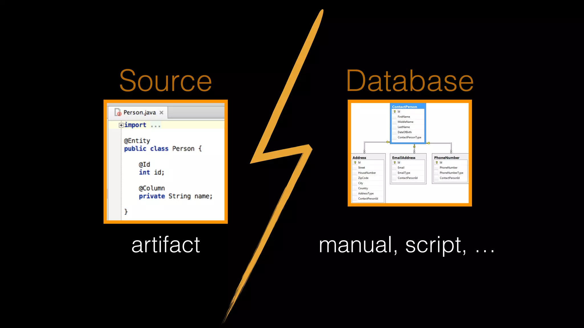 artifact manual, script, …
Source Database
db deltas, 
automatic
 