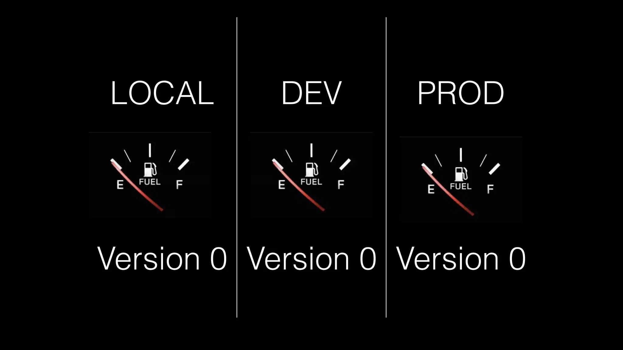 LOCAL DEV PROD
Version 0 Version 0 Version 0
 