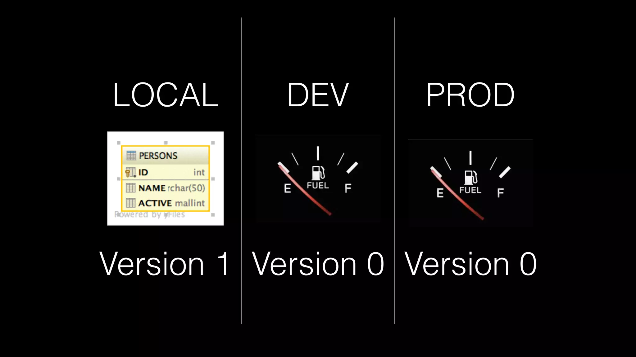LOCAL DEV PROD
Version 1 Version 0 Version 0
 