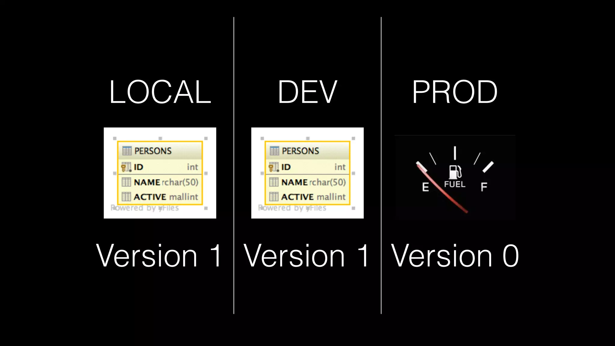 LOCAL DEV PROD
Version 1 Version 1 Version 0
 