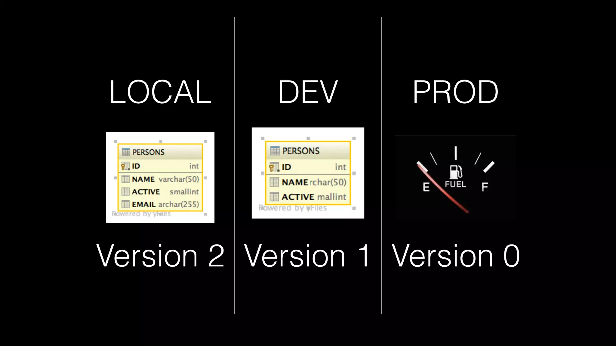 LOCAL DEV PROD
Version 2 Version 1 Version 0
 