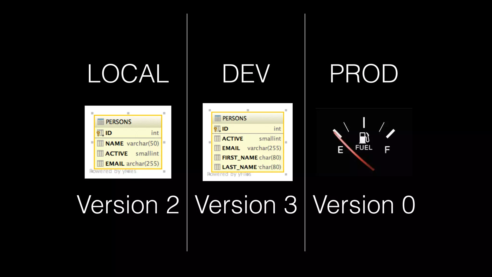 LOCAL DEV PROD
Version 2 Version 3 Version 0
 