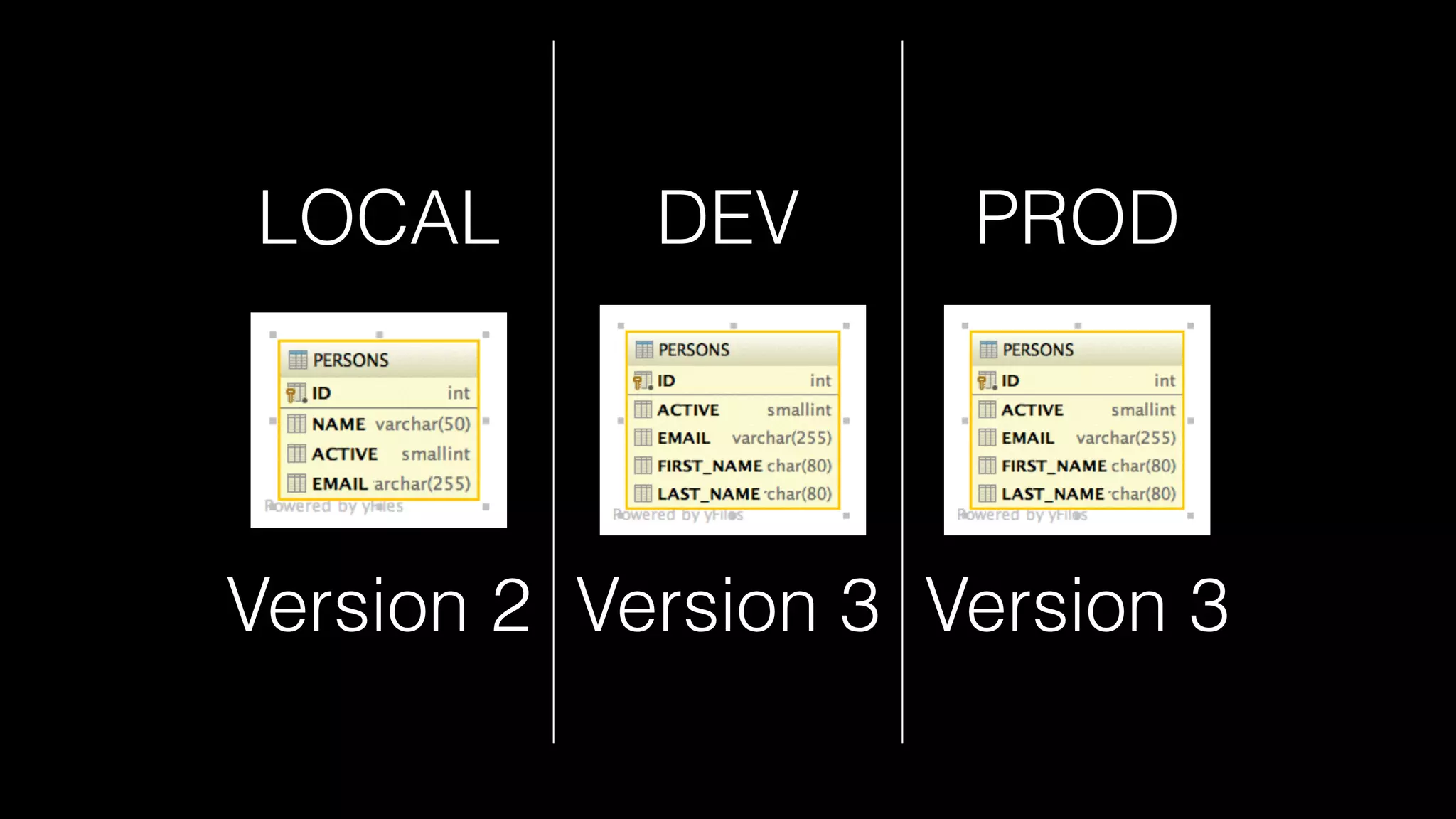 LOCAL DEV PROD
Version 2 Version 3 Version 3
 
