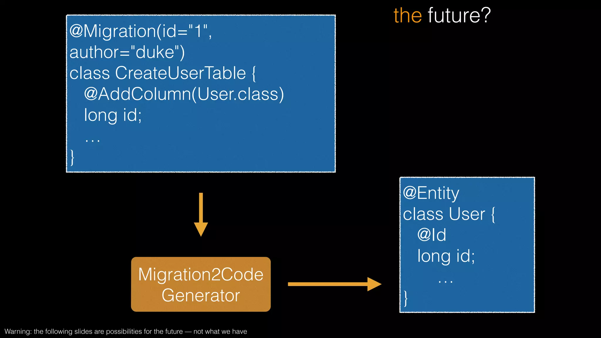 the future?
@Migration(id="1",
author="duke")
class CreateUserTable {
@AddColumn(User.class)
long id;
…
}
@Entity
class User {
@Id
long id;
…
}
Migration2Code
Generator
Warning: the following slides are possibilities for the future — not what we have
 