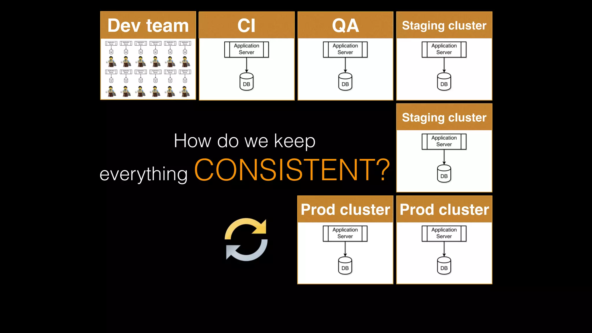 Staging clusterCI
How do we keep  
everything CONSISTENT?
QA
Staging cluster
Prod clusterProd cluster
Dev team
 